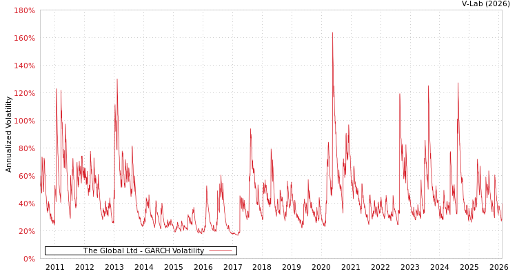 graph of The Global Ltd GARCH