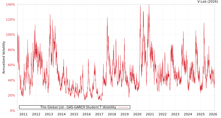 graph of The Global Ltd GAS-GARCH-T