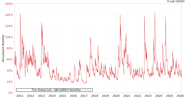 graph of The Global Ltd GJR-GARCH