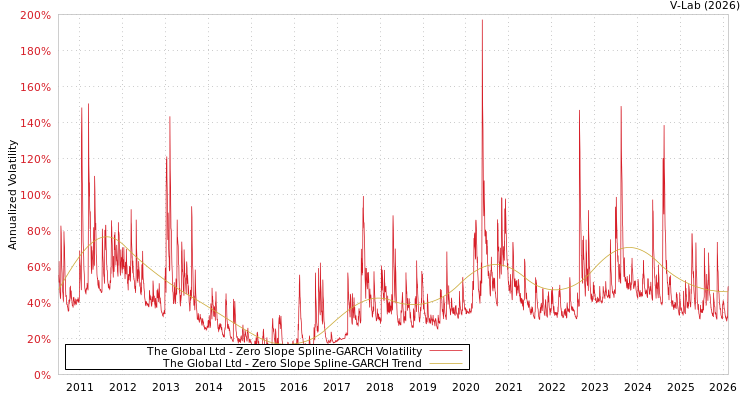 graph of The Global Ltd S0GARCH