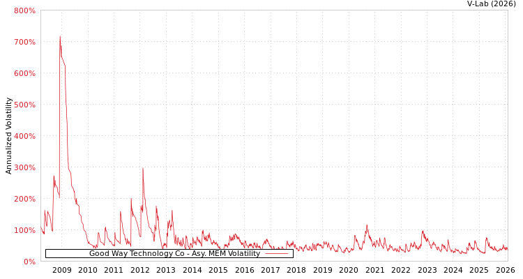 graph of Good Way Technology Co AMEM