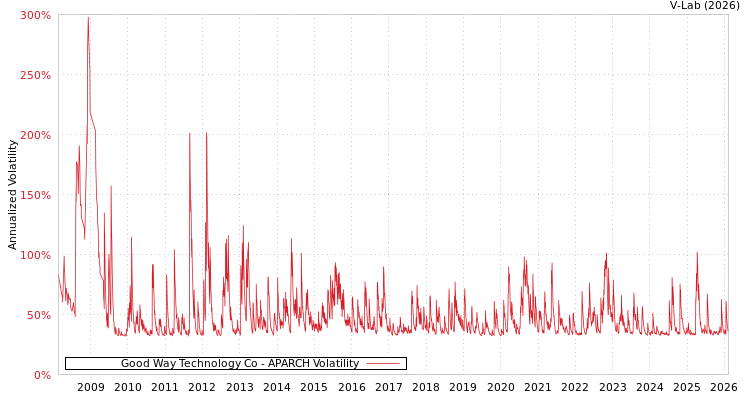 graph of Good Way Technology Co APARCH