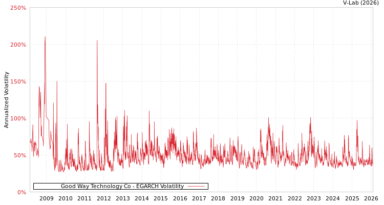graph of Good Way Technology Co EGARCH