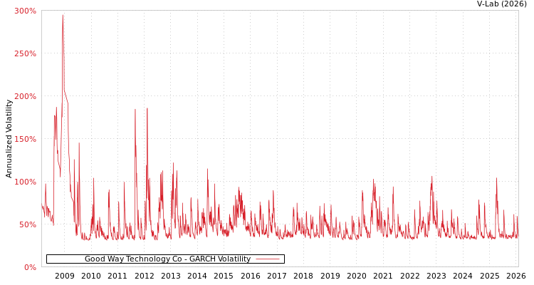 graph of Good Way Technology Co GARCH