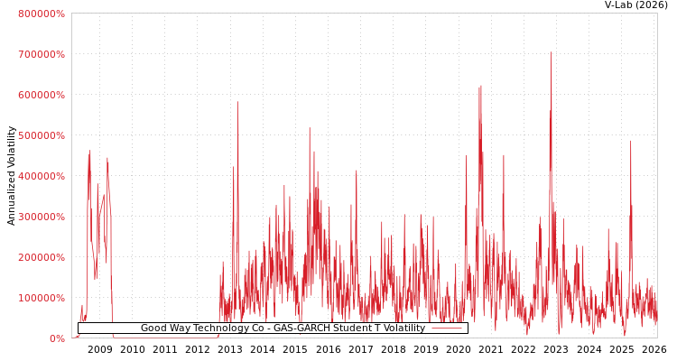 graph of Good Way Technology Co GAS-GARCH-T