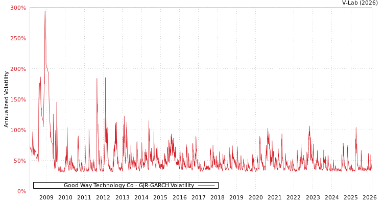 graph of Good Way Technology Co GJR-GARCH