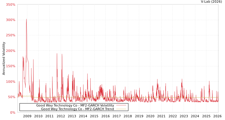 graph of Good Way Technology Co MF2-GARCH