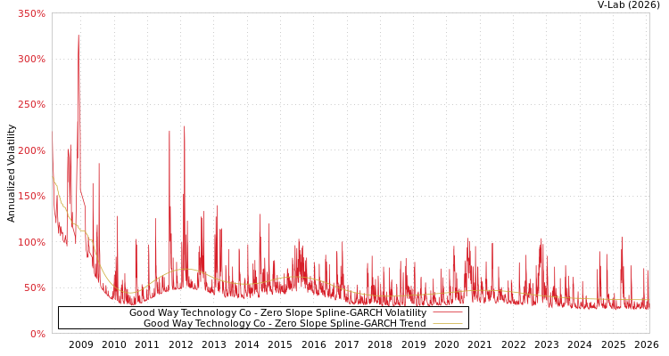 graph of Good Way Technology Co S0GARCH