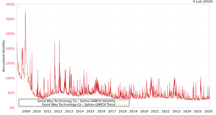 graph of Good Way Technology Co SGARCH