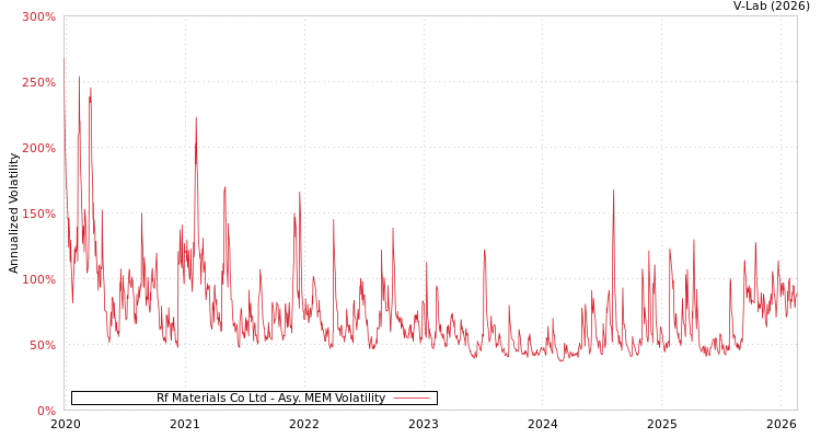 graph of Rf Materials Co Ltd AMEM
