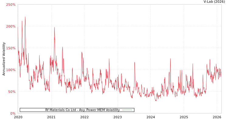graph of Rf Materials Co Ltd APMEM