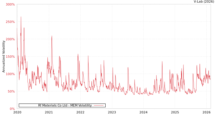 graph of Rf Materials Co Ltd MEM