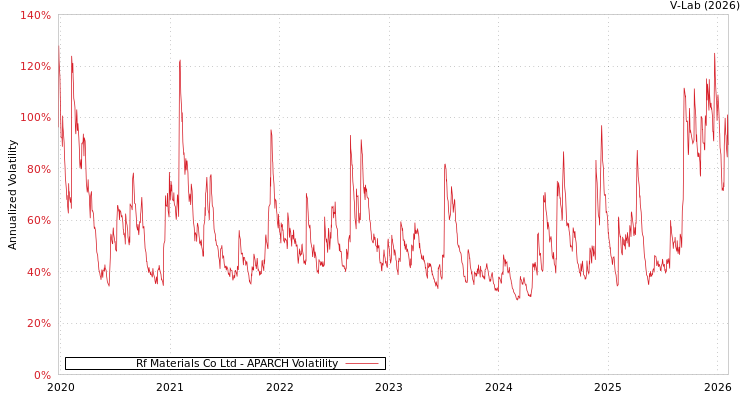 graph of Rf Materials Co Ltd APARCH