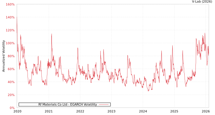 graph of Rf Materials Co Ltd EGARCH