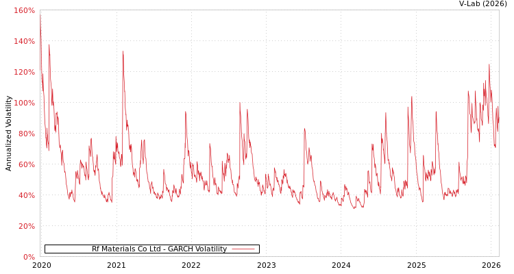 graph of Rf Materials Co Ltd GARCH