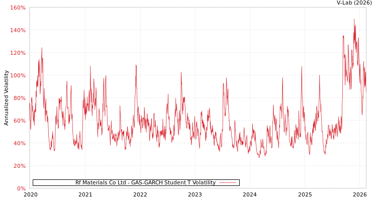 graph of Rf Materials Co Ltd GAS-GARCH-T