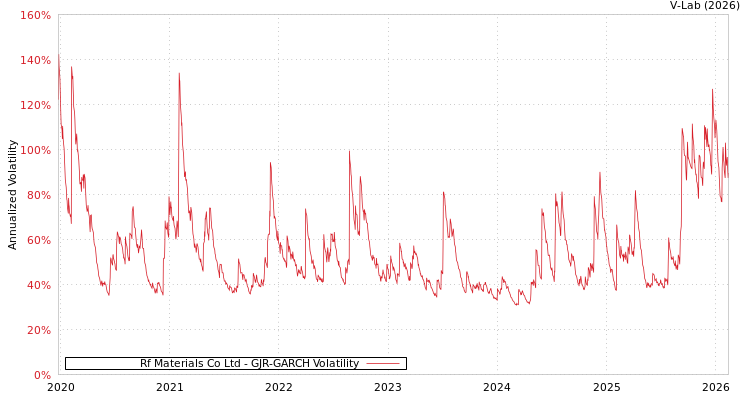 graph of Rf Materials Co Ltd GJR-GARCH