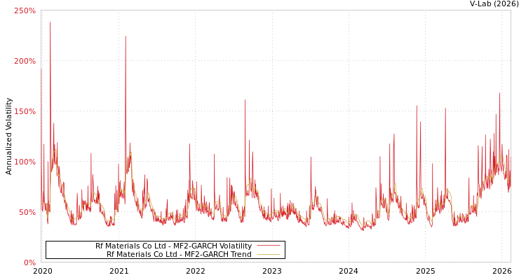 graph of Rf Materials Co Ltd MF2-GARCH