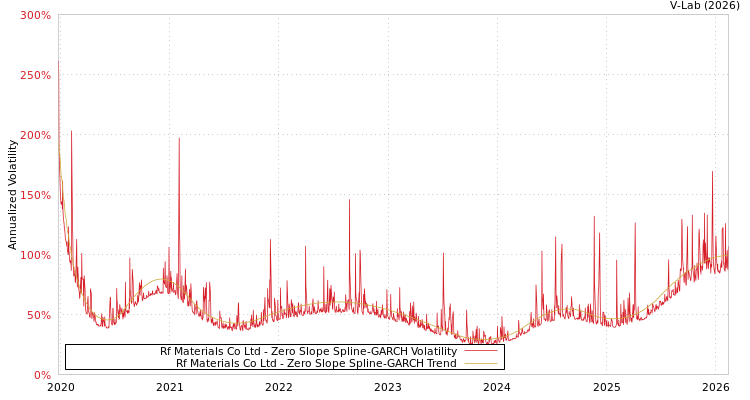 graph of Rf Materials Co Ltd S0GARCH
