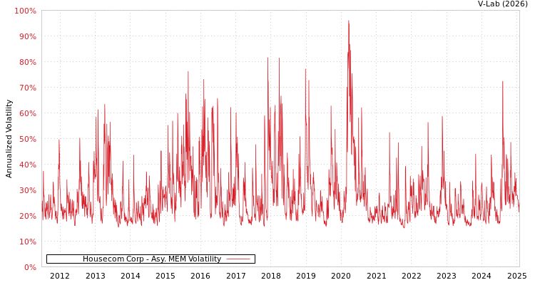 graph of Housecom Corp AMEM