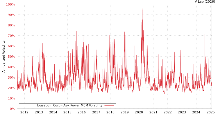 graph of Housecom Corp APMEM