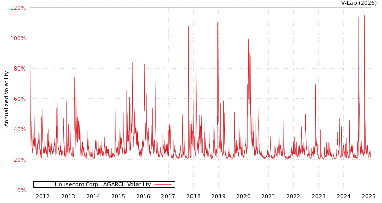 graph of Housecom Corp AGARCH