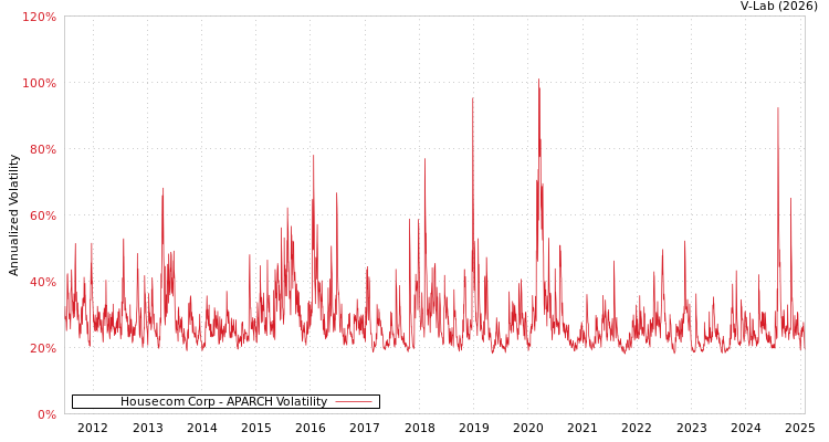 graph of Housecom Corp APARCH