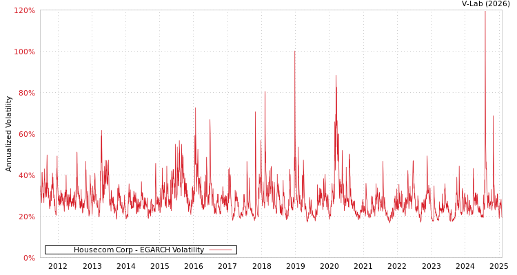 graph of Housecom Corp EGARCH
