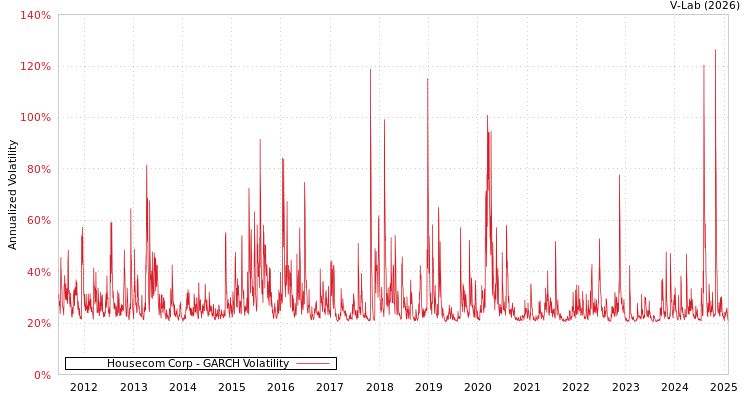 graph of Housecom Corp GARCH