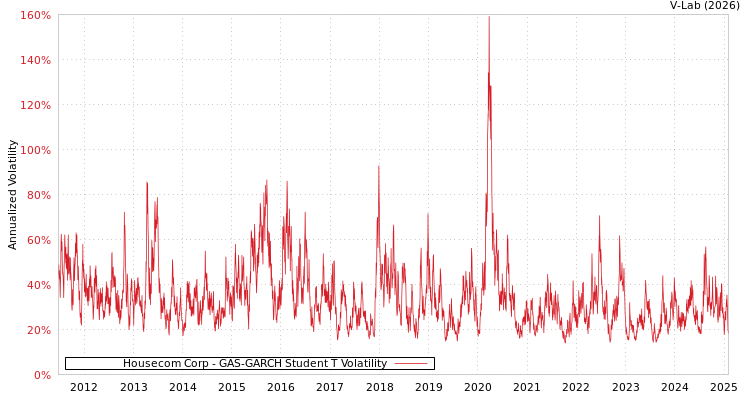 graph of Housecom Corp GAS-GARCH-T