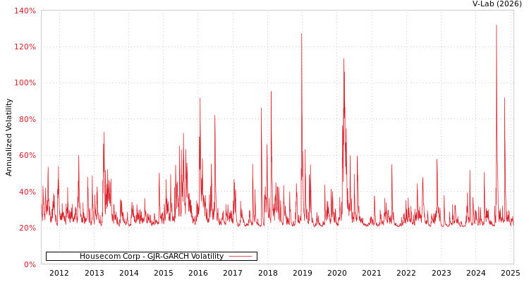 graph of Housecom Corp GJR-GARCH
