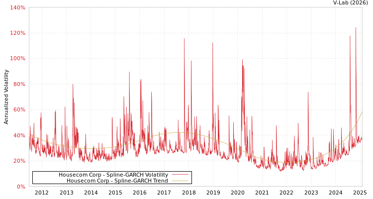 graph of Housecom Corp SGARCH