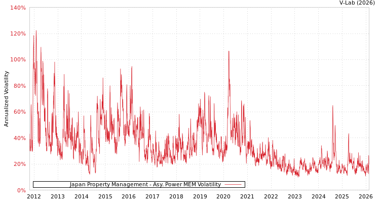 graph of Japan Property Management APMEM