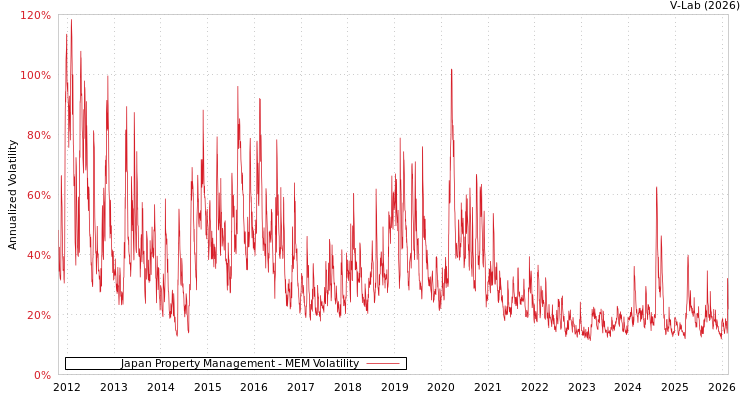 graph of Japan Property Management MEM