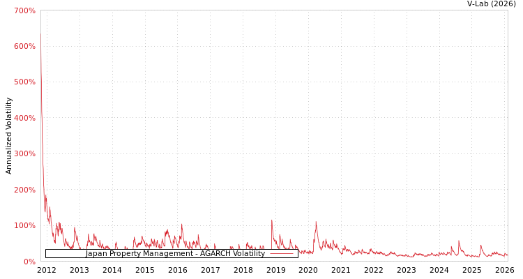graph of Japan Property Management AGARCH