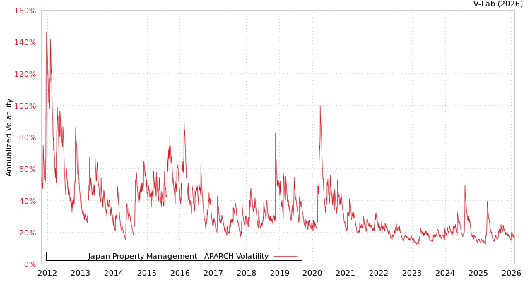 graph of Japan Property Management APARCH