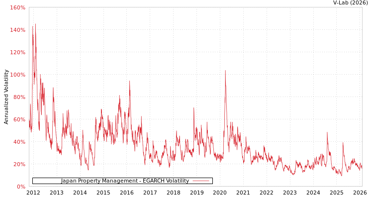 graph of Japan Property Management EGARCH