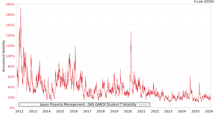 graph of Japan Property Management GAS-GARCH-T