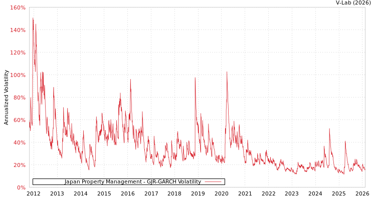 graph of Japan Property Management GJR-GARCH