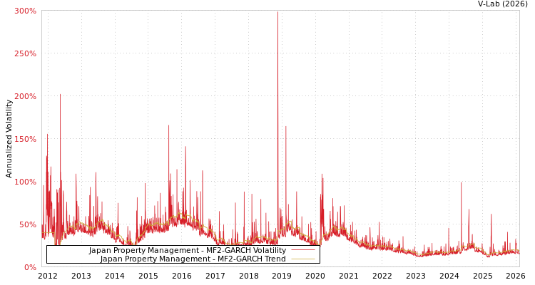 graph of Japan Property Management MF2-GARCH