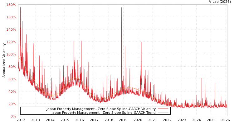 graph of Japan Property Management S0GARCH
