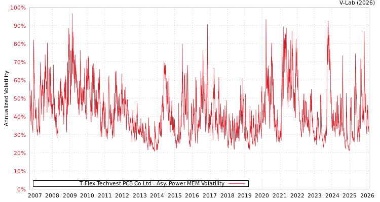 graph of T-Flex Techvest PCB Co Ltd APMEM