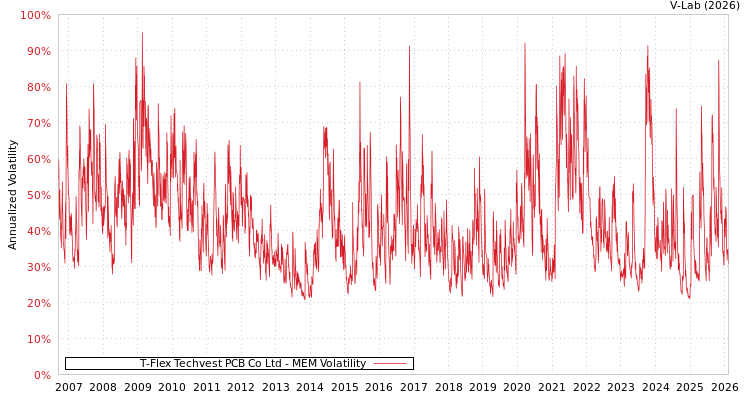graph of T-Flex Techvest PCB Co Ltd MEM