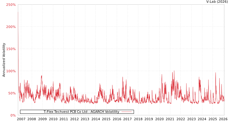 graph of T-Flex Techvest PCB Co Ltd AGARCH