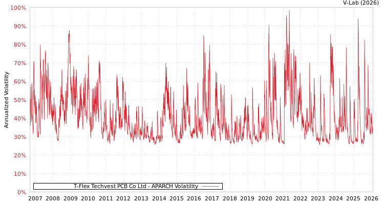 graph of T-Flex Techvest PCB Co Ltd APARCH