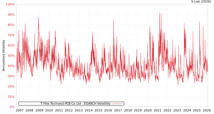 graph of T-Flex Techvest PCB Co Ltd EGARCH
