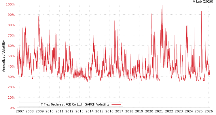 graph of T-Flex Techvest PCB Co Ltd GARCH