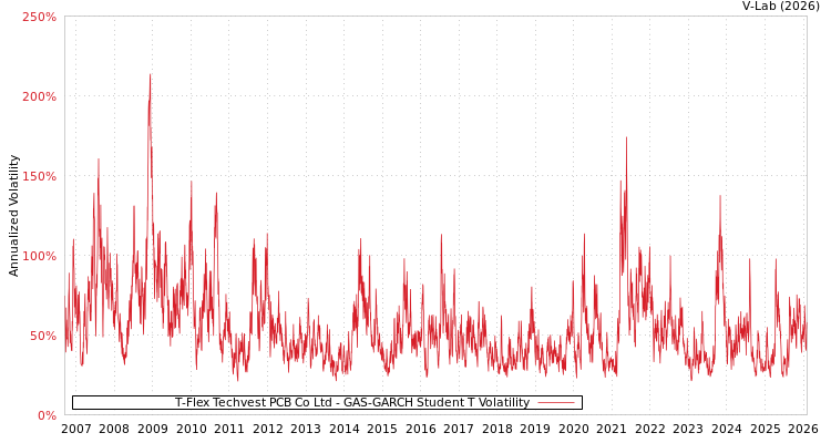 graph of T-Flex Techvest PCB Co Ltd GAS-GARCH-T