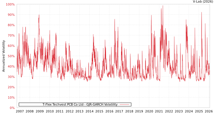 graph of T-Flex Techvest PCB Co Ltd GJR-GARCH