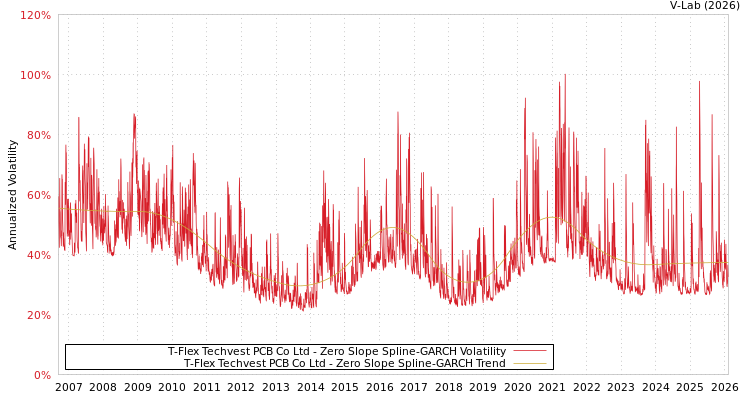graph of T-Flex Techvest PCB Co Ltd S0GARCH